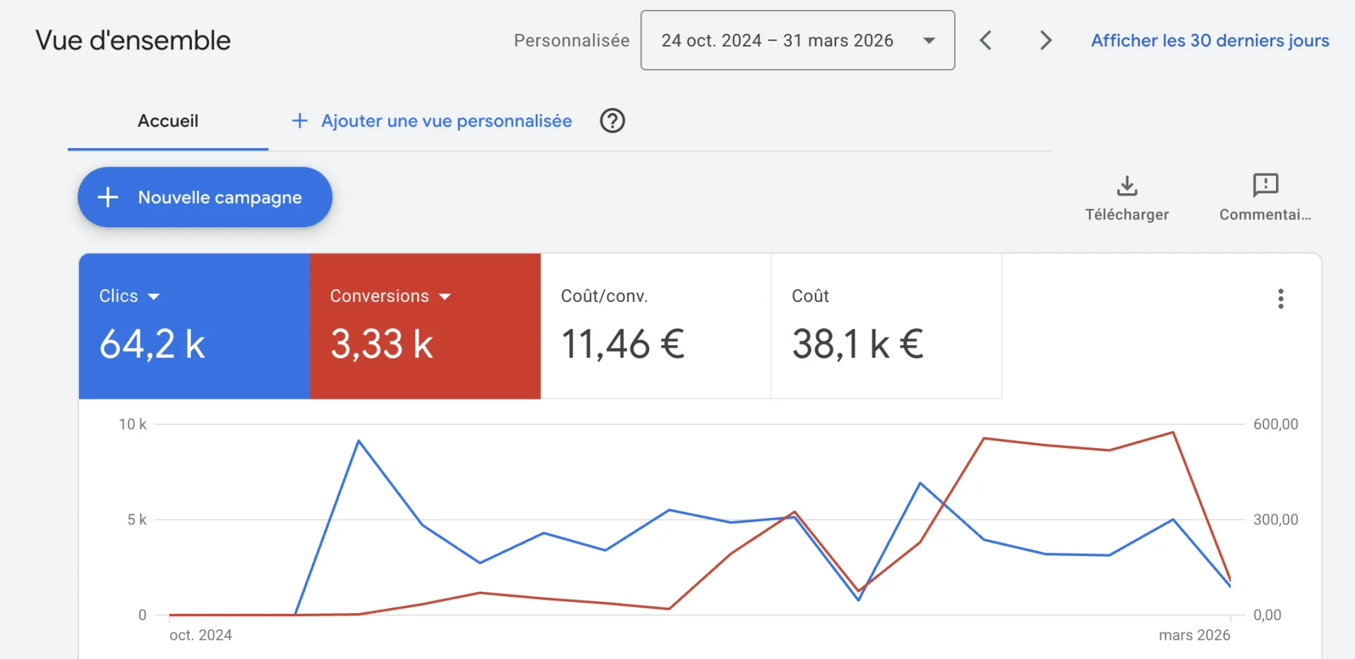 Pilotage Google Ads ADB Couverture : 64 219 clics et 3 327 conversions sur 18 mois, vue d'ensemble du compte