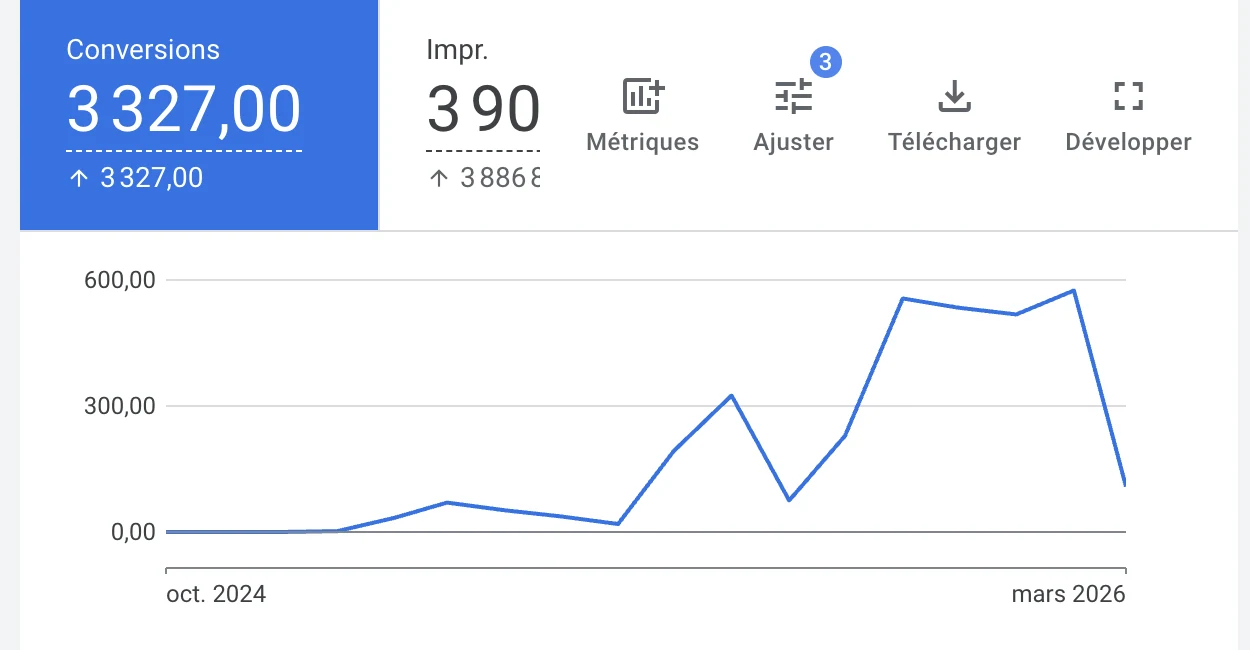 ADB Couverture · Pilotage Google Ads - Google Ads, vue Campagnes : 3 327 conversions cumulées d'octobre 2024 à mars 2026, avec la montée en puissance mois après mois.