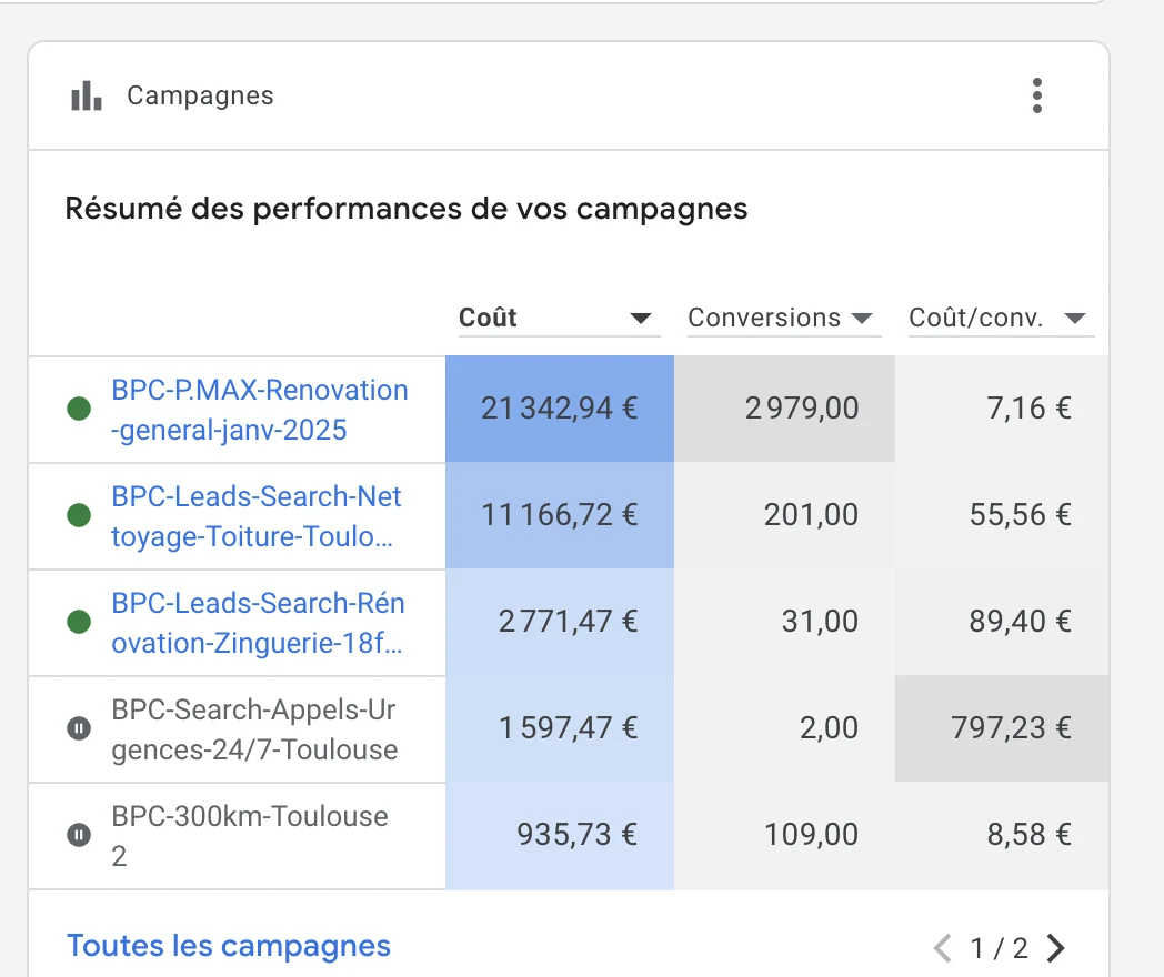 Compte Google Ads ADB Couverture, résumé par campagne : la P.Max rénovation a généré 2 979 conversions pour 21 342 € investis, 7,16 € par contact